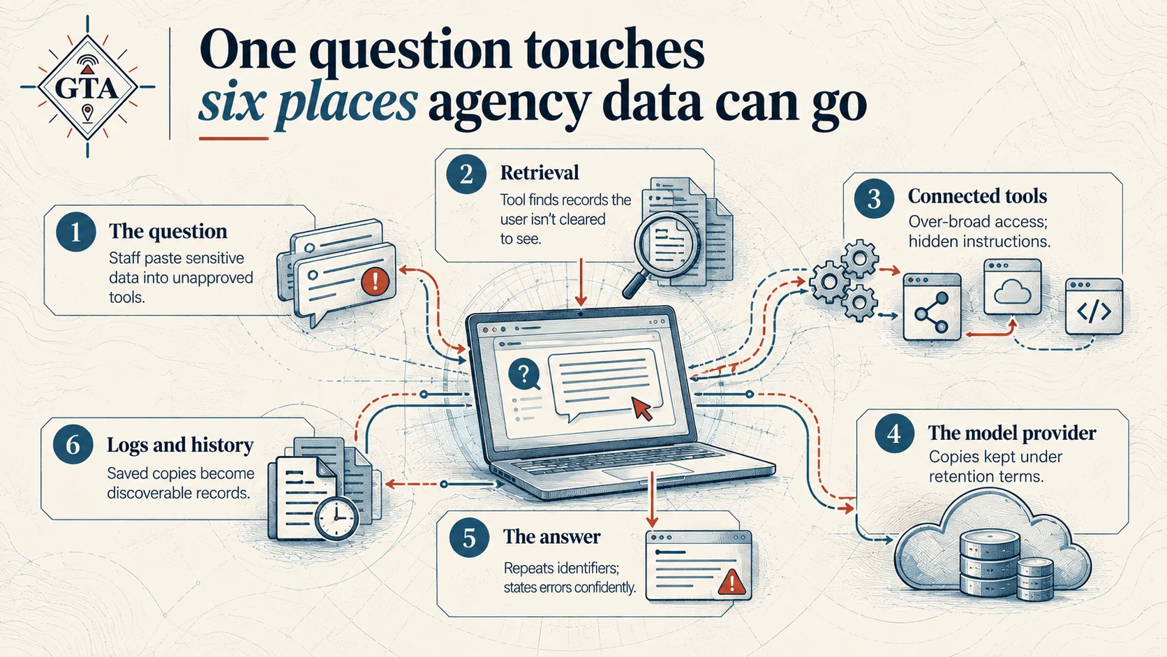 Diagram of the six places agency data goes when a staff member asks an AI tool a question: the question, retrieval, connected tools, the model provider, the answer, and logs and history, with the data risk at each step