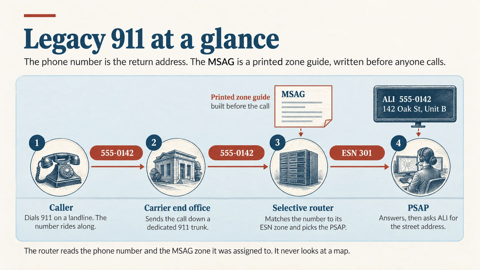 Legacy 911 at a glance. A landline caller dials 911 and the number rides along to the carrier end office, which sends the call down a dedicated 911 trunk to the selective router. The router matches the number to its ESN zone from the MSAG, a printed zone guide built before the call, and picks the PSAP. The PSAP answers, then asks ALI for the street address.