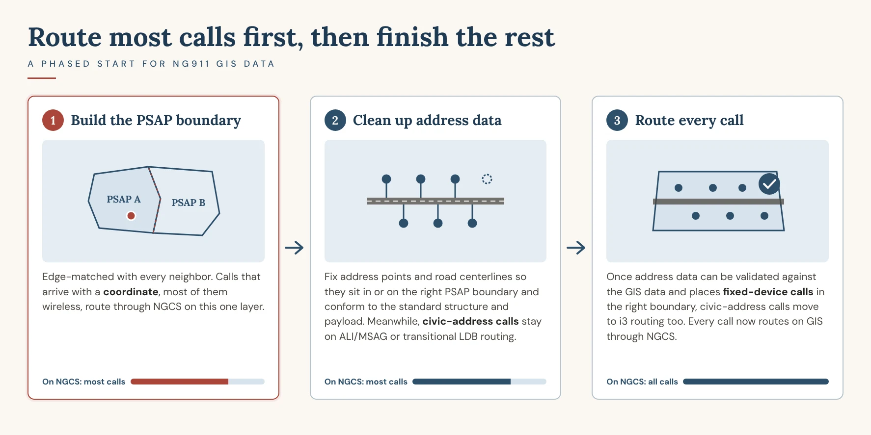 Three-step phased start for NG911 GIS data. Step 1: build the PSAP boundary, edge-matched with every neighbor, and route coordinate calls, most of them wireless, through NGCS. Step 2: clean up address points and road centerlines so they sit in or on the right PSAP boundary and conform to the standard structure and payload, while civic-address calls stay on ALI/MSAG or transitional LDB routing. Step 3: once address data can be validated against the GIS data and places fixed-device calls in the right boundary, civic-address calls move to i3 routing and every call routes through NGCS.