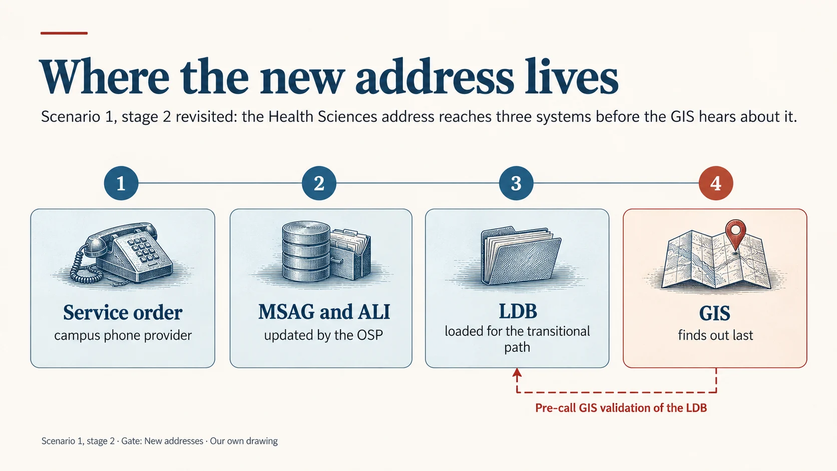 Where the new address lives. Four steps: 1, a service order from the campus phone provider; 2, MSAG and ALI updated by the OSP; 3, the LDB loaded for the transitional path; 4, GIS finds out last. A dashed red arrow from GIS back to the LDB is labeled pre-call GIS validation of the LDB.